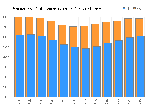 Vinhedo average minimum / maximum temperatures (Fahrenheit)