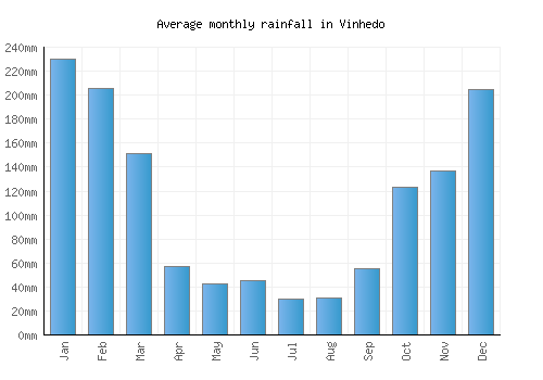 Vinhedo monthly rainfall chart (mm)