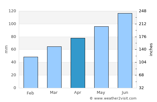 Vinica average rain in April