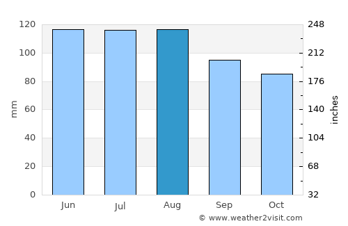 Vinica average rain in August