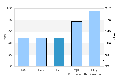 Vinica average rain in February