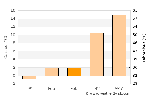 Vinica average temperature in February