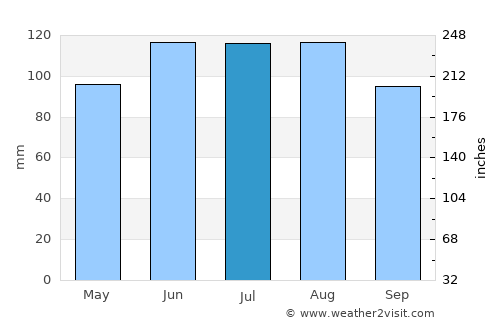 Vinica average rain in July