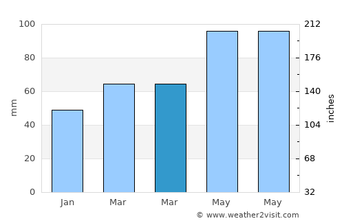 Vinica average rain in March