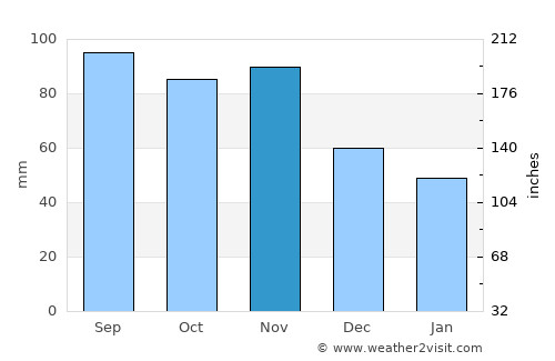 Vinica average rain in November
