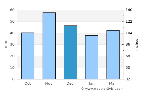 Vinica average rain in December