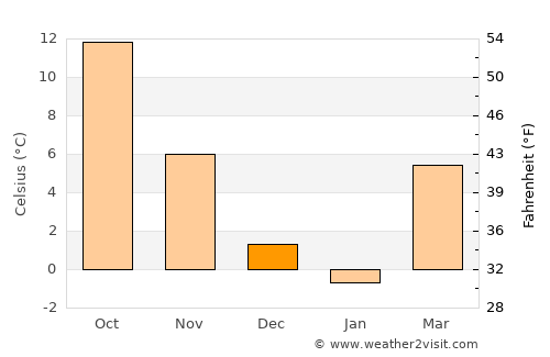 Vinica average temperature in December