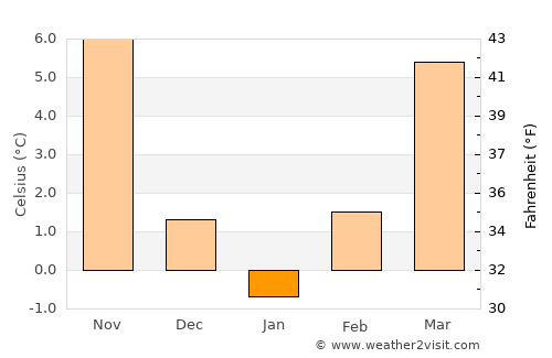 Vinica average temperature in January