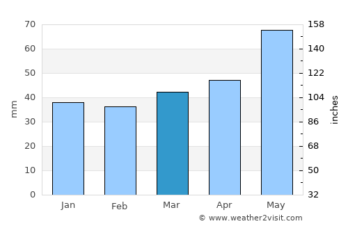 Vinica average rain in March