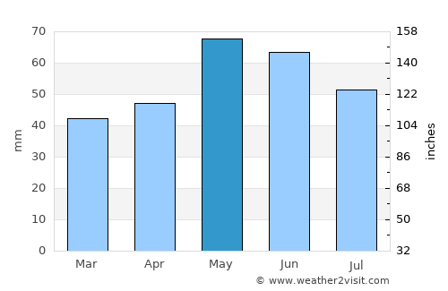 Vinica average rain in May