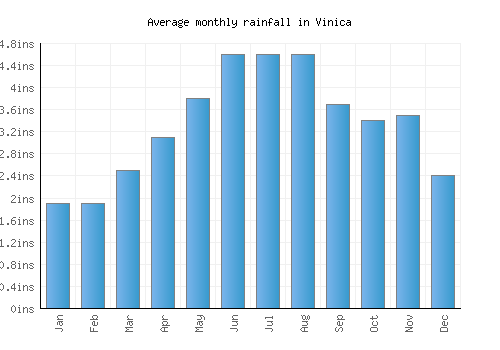 Vinica monthly rainfall chart (inches)