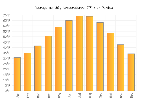 Vinica average temperature chart (Fahrenheit)