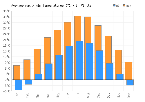 Vinita average minimum / maximum temperatures (Celsius)