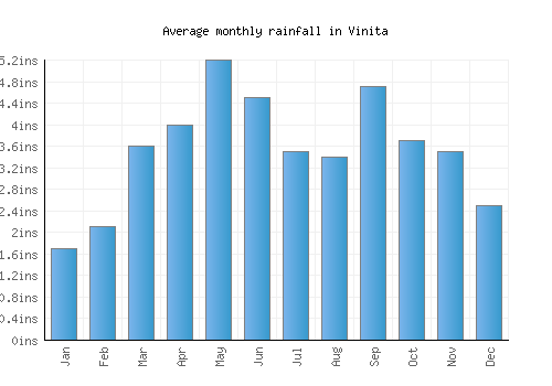 Vinita monthly rainfall chart (inches)