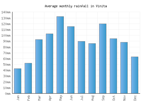 Vinita monthly rainfall chart (mm)
