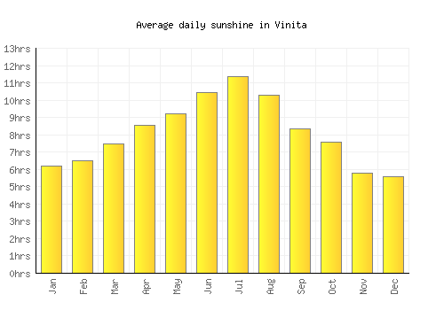 Vinita average daily sunshine chart