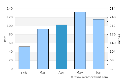 Vinita average rain in April