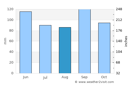 Vinita average rain in August