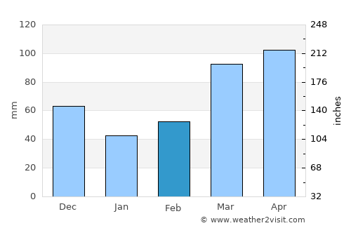 Vinita average rain in February