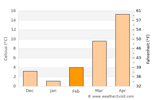Vinita average temperature in February