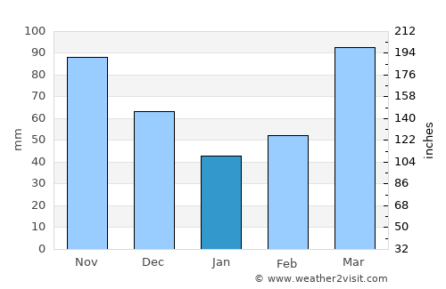 Vinita average rain in January