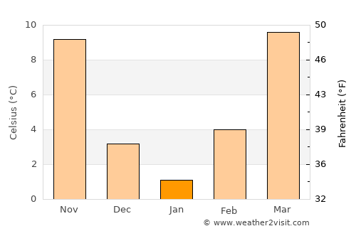 Vinita average temperature in January