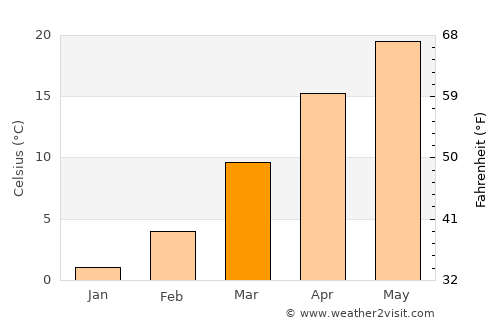 Vinita average temperature in March