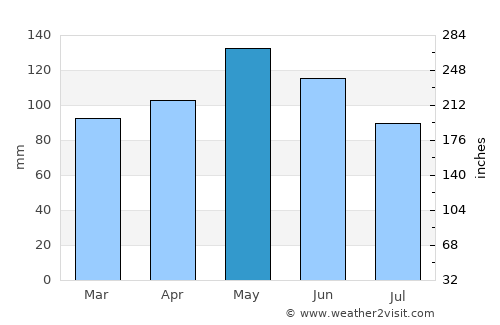 Vinita average rain in May