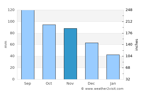 Vinita average rain in November