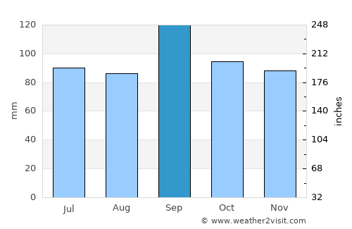Vinita average rain in September