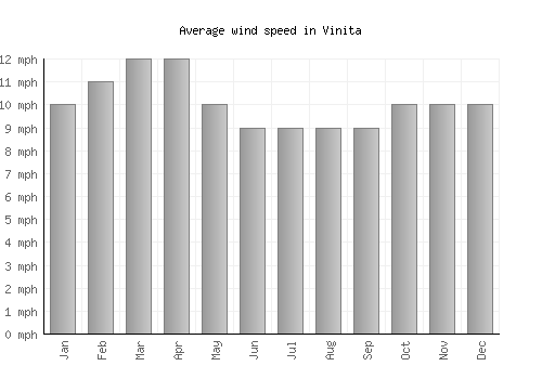 Vinita average winspeed by month (mph)