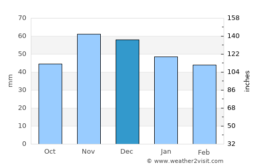 Vinkovci average rain in December