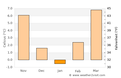 Vinkovci average temperature in January