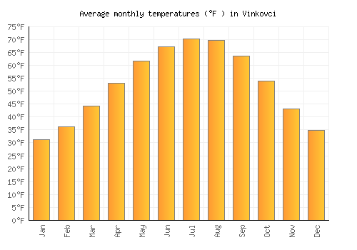 Vinkovci average temperature chart (Fahrenheit)