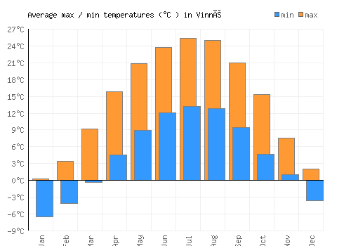 Vinné average minimum / maximum temperatures (Celsius)