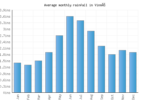 Vinné monthly rainfall chart (inches)