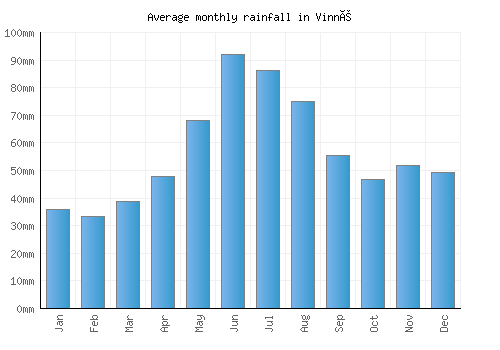 Vinné monthly rainfall chart (mm)
