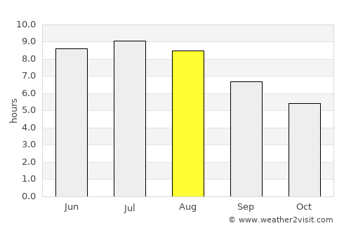 Vinné average rain in August