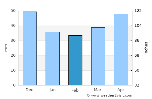 Vinné average rain in February