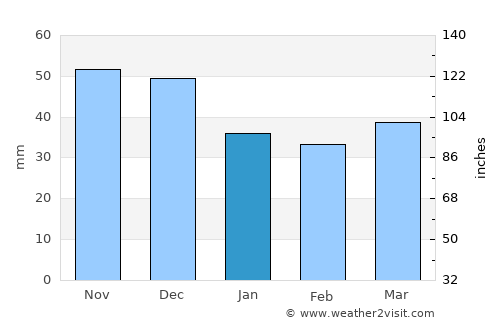 Vinné average rain in January