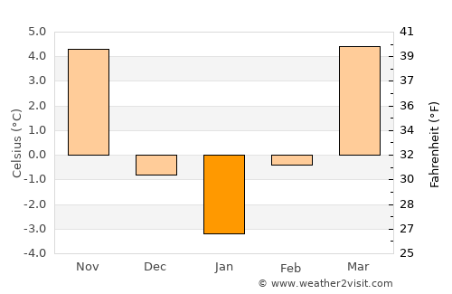 Vinné average temperature in January