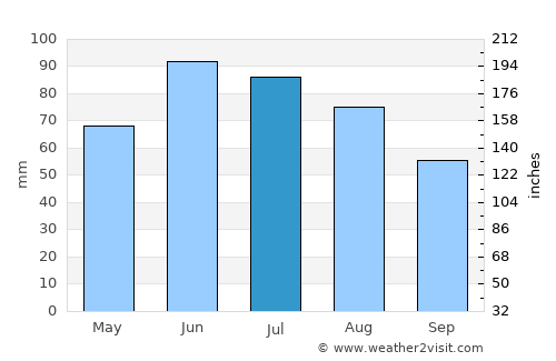 Vinné average rain in July