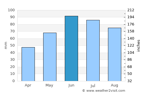 Vinné average rain in June