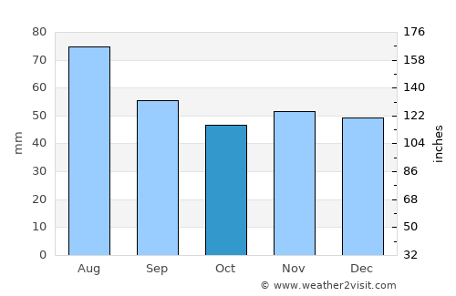 Vinné average rain in October