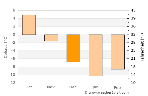 Vinogradovo average temperature in December
