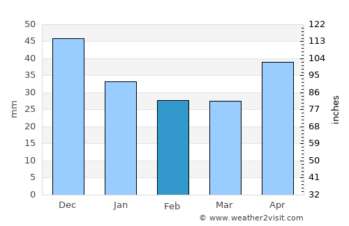 Vinogradovo average rain in February