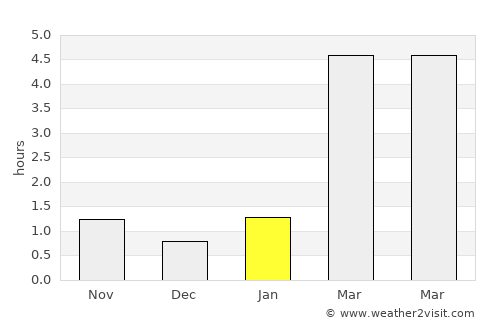 Vinogradovo average rain in January