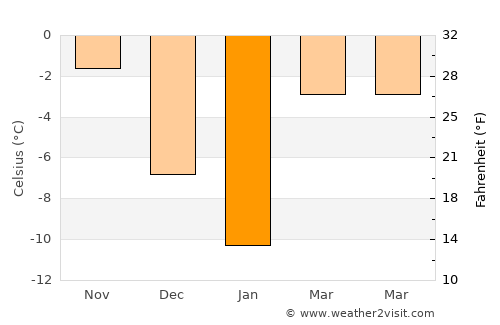 Vinogradovo average temperature in January