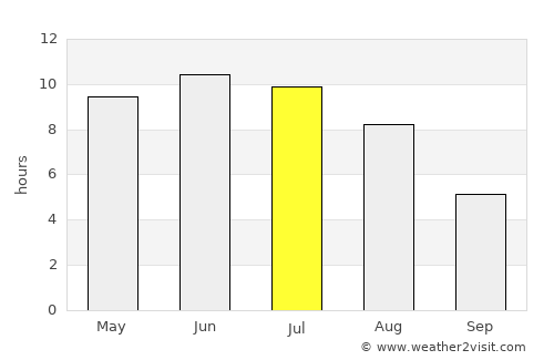 Vinogradovo average rain in July