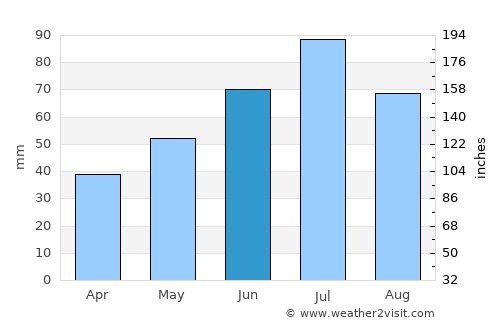 Vinogradovo average rain in June